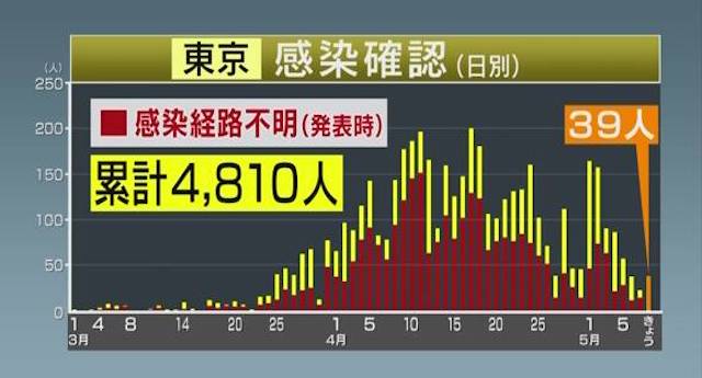 【新型コロナ】東京都 、新たな感染確認は39人　６日連続で100人下回る